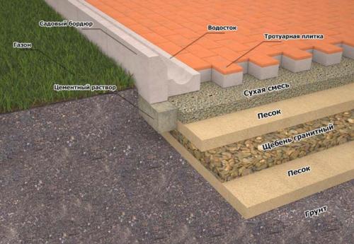Как быстро класть тротуарную плитку. Подготовка к укладке в домашних условиях