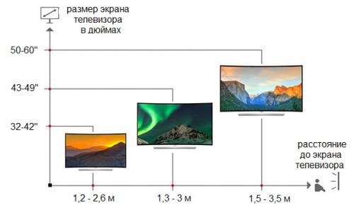 На какой высоте вешать телевизор форум. Расчет правильного положения