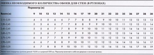 Сколько рулонов обоев нужно на 9 кв. Расчет по периметру комнаты и количеству полос