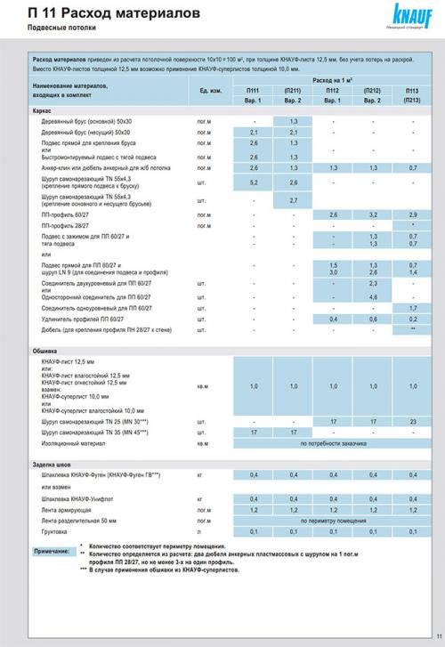Как сделать подвесной потолок из гипсокартона своими руками. Разметка потолочного основания 05