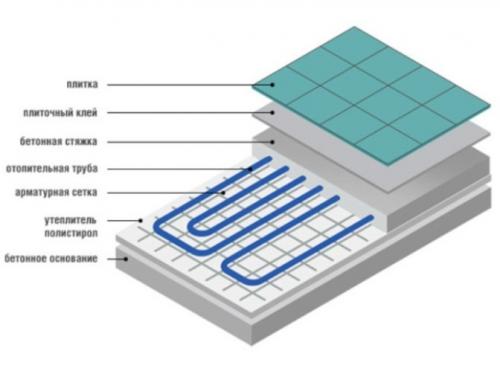 Как сделать теплый пол в ванной своими руками с водяной системой нагрева