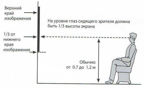 На какой высоте вешать телевизор 32 дюйма. Телевизор в гостиной