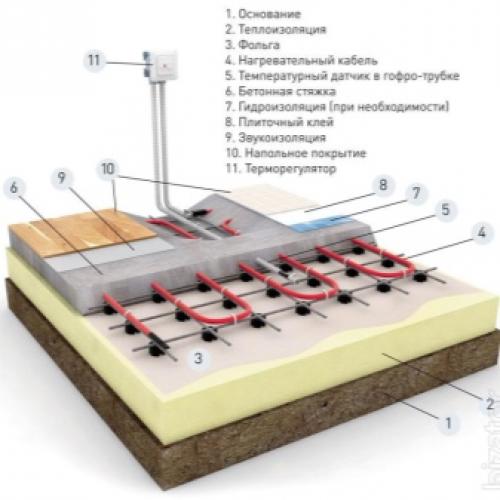 Монтаж теплых водяных полов в бетонной стяжке. Необходимая толщина стяжки под водяной теплый пол 09