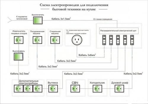 Замена проводки на кухне. Подготовка к проведению работ