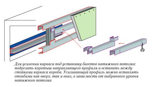 Как делать натяжные потолки из гипсокартона. Способы крепления