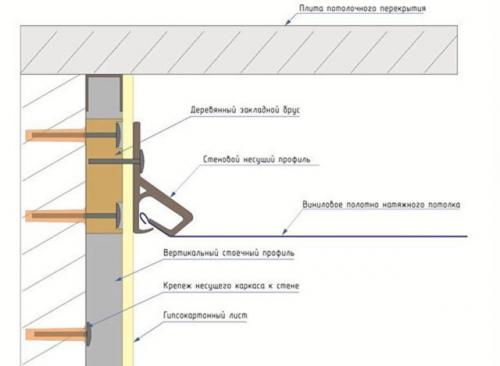 Как делать натяжные потолки из гипсокартона. Способы крепления
