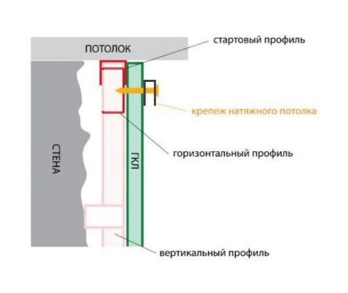 Как делать натяжные потолки из гипсокартона. Способы крепления