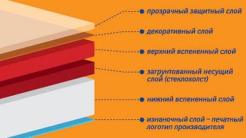 Виды линолеума для пола. Разновидности линолеума в соответствии с видом основы 05 Виды линолеума для пола. Разновидности линолеума в соответствии с видом основы 05