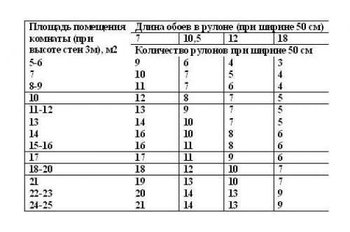 Сколько рулонов обоев нужно на комнату 14 метров. Рассчитаем рулоны обоев
