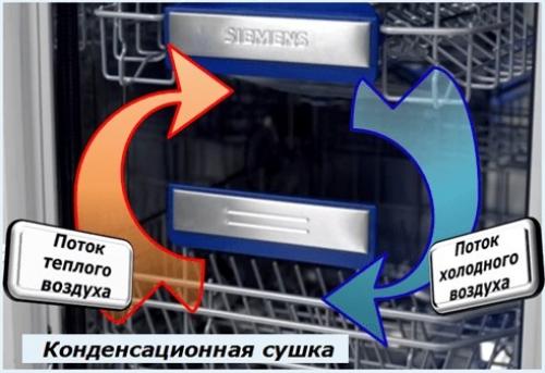 Остается вода на посуде в посудомойке. Посудомоечная машина не сушит