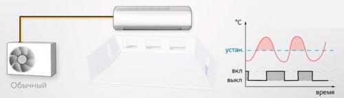 Какой выбрать кондиционер. Особенности инверторных систем 03 Какой выбрать кондиционер. Особенности инверторных систем 03