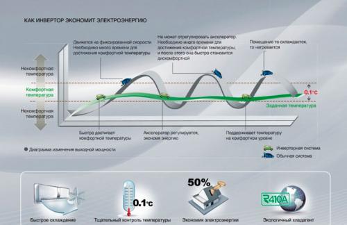 Какой выбрать кондиционер. Особенности инверторных систем 05 Какой выбрать кондиционер. Особенности инверторных систем 05
