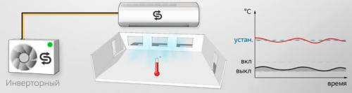 Какой выбрать кондиционер. Особенности инверторных систем 04 Какой выбрать кондиционер. Особенности инверторных систем 04