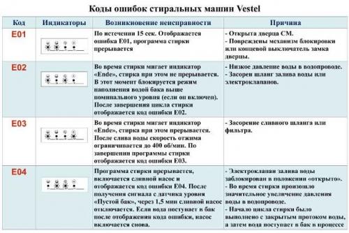 Как включить стиральную машину vestel. Стиральная машина Вестел: неисправности, причины их возникновения и коды ошибок