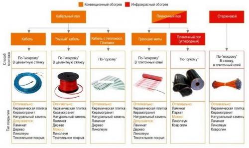 Теплый пол электрический, как установить. Электрический теплый пол – преимущества и недостатки 01