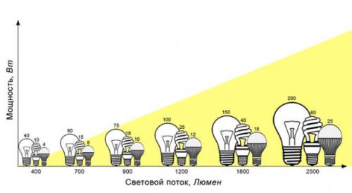 Как выбрать лампочку энергосберегающую. №5. Мощность лампы и световой поток