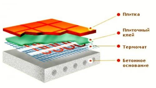 Как сделать электрический теплый пол под плитку. Монтаж электрического теплого пола