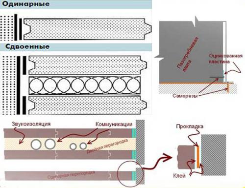 Как сделать перегородку из пазогребневых плит. Монтаж