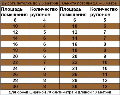 Сколько рулонов обоев нужно на 20 кв. Сколько надо обоев на комнату