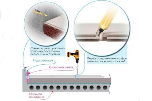Сухая стяжка пола в квартире своими руками. Преимущества сухой стяжки перед цементной 02