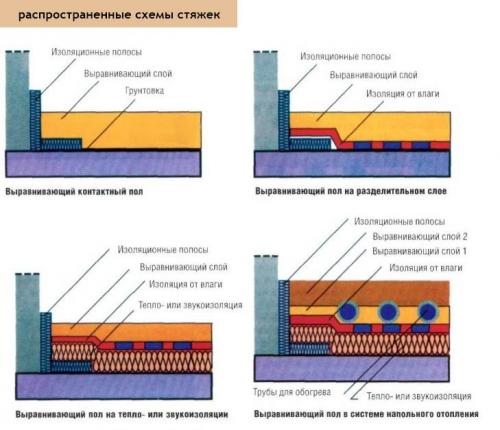 Как сделать пол в квартире. Процесс заливки по шагам