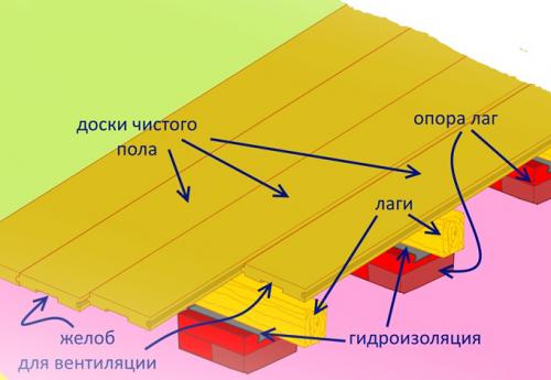 Деревянные полы в квартире своими руками. Выбор материала и подготовка основания 09