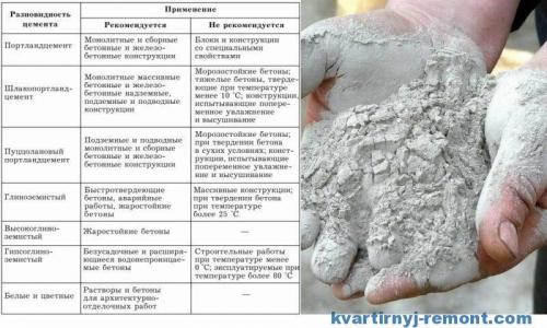 Пропорции бетона без гравия. Пропорции бетона: как правильно замесить