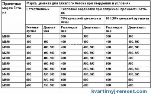 Пропорции бетона без гравия. Пропорции бетона: как правильно замесить