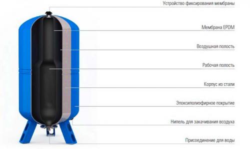 Заменить грушу в гидроаккумуляторе. Замена мембран в гидроаккумуляторах: рекомендации по демонтажу и установке 14
