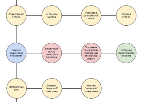 Ремонт в комнате с чего начинать. Как правильно подойти к организации ремонта в одной комнате 01