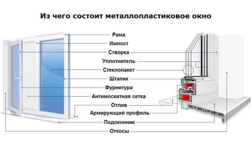 Как правильно установить пластиковые окна. Составные части пластикового окна