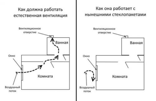 Потолочная вентиляция в квартире. Для чего нужна принудительная вентиляция