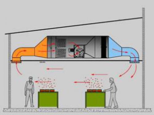 Естественная вентиляция виды. Производственные помещения с естественной вентиляцией