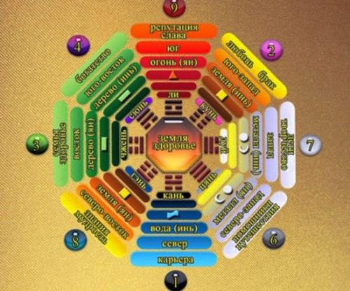 Кухня по фен шуй. Как оформить кухню по фен-шуй: основные принципы