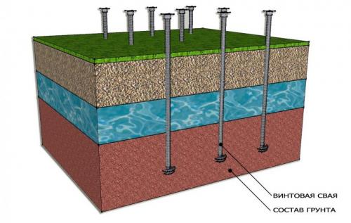 Фундамент под веранду. Варианты фундаментов под веранду или террасу