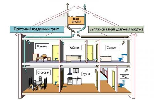 Приточно-вытяжная вентиляция в доме. Для чего нужна система принудительной вентиляции в частном доме