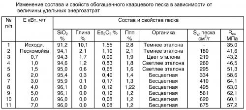 Плотность песка строительного кг м3. Какой бывает плотность карьерного песка 04
