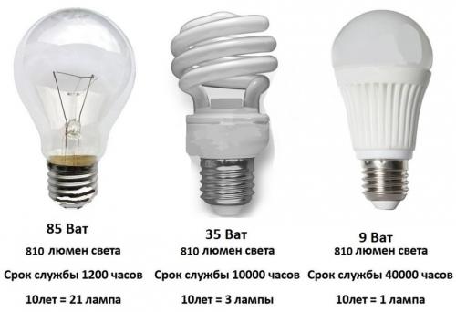 Энергосберегающие лампы или светодиодные. Какая лампа лучше: светодиодная или энергосберегающая?