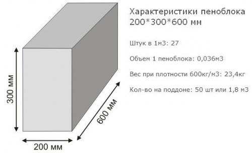 Газоблок 600х300х200 сколько штук в кубе. Сколько пеноблоков в кубе 200 300 600, количество блоков в поддоне.
