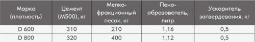 Размер пеноблока. Пенобетонный блок по ГОСТ – состав, размер, цвет, вес, разновидность