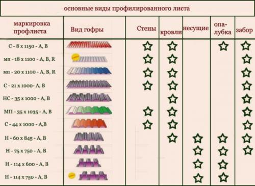 Гвозди для профнастила. Характеристика материала
