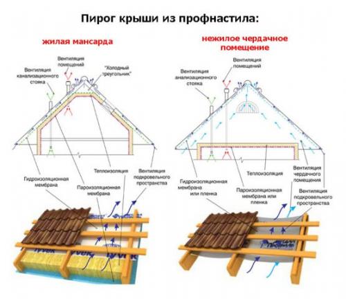 Гвозди для профнастила. Характеристика материала