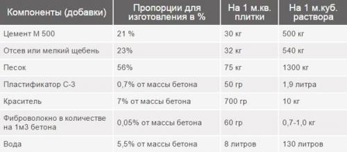 Чем заменить пластификатор для бетона в домашних условиях пропорции. Готовые пластификаторы, которые всегда есть под рукой