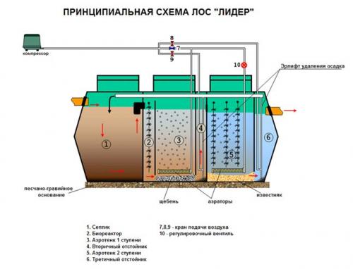 Какой септик лучше при высоком уровне грунтовых вод. Какие проблемы возникают из-за высокого УГВ? 17 Какой септик лучше при высоком уровне грунтовых вод. Какие проблемы возникают из-за высокого УГВ? 17