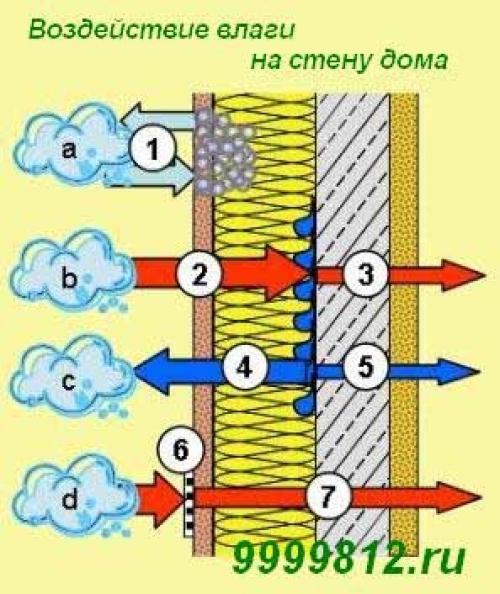 Точка росы в сип доме