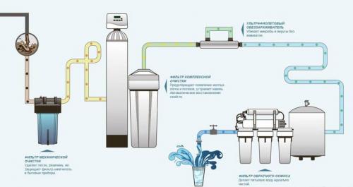 Очистка воды в загородном доме. Принцип действия и назначение отдельных узлов системы 01