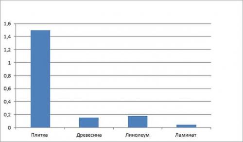 Какое напольное покрытие выбрать для теплого пола. Как подбирать покрытия на пол с подогревом