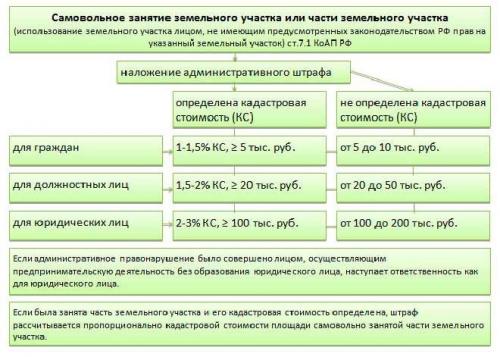 Можно ли оформить землю в собственность если она самозахват. Как легально расширить земельный надел?