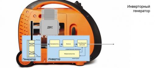 Как выбрать генератор бензиновый. Мощность генератора 06