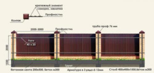 Можно ли забить столбы для забора из профлиста